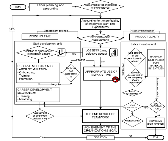 Personnel assessment model when monitoring personnel security threats. Source: Makhmudova (2014)